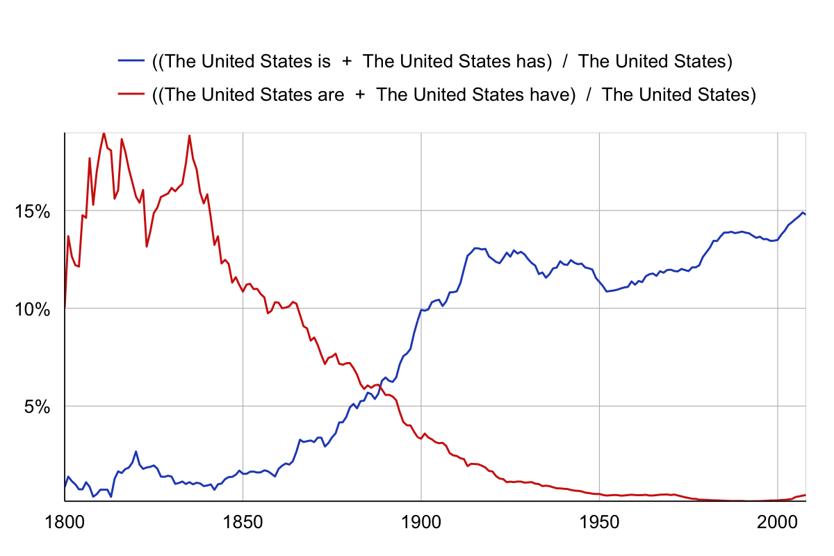 United States Is vs. Are Ngram Chart