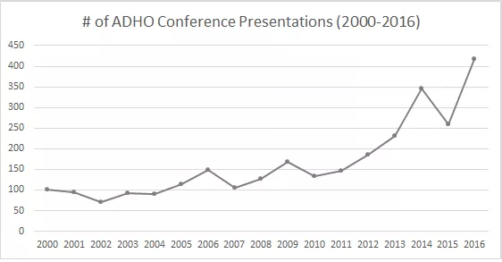 Number of conference presentations since 2000.