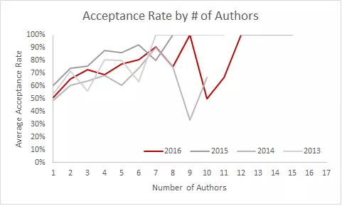 Acceptance rate by number of authors.
