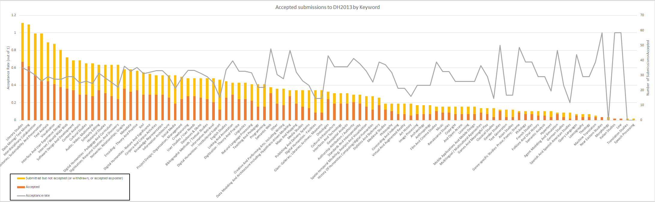 Bar chart: accepted submissions to DH2013 by keyword, sorted by number of submissions