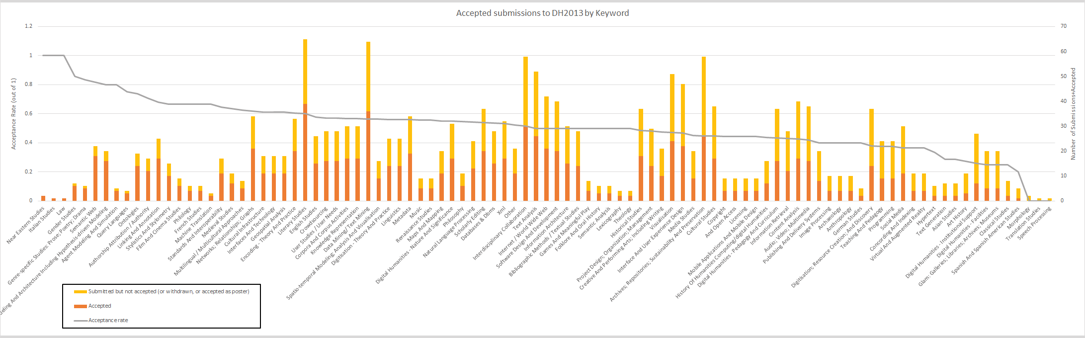 Bar chart: accepted submissions to DH2013 by keyword, sorted by acceptance rate