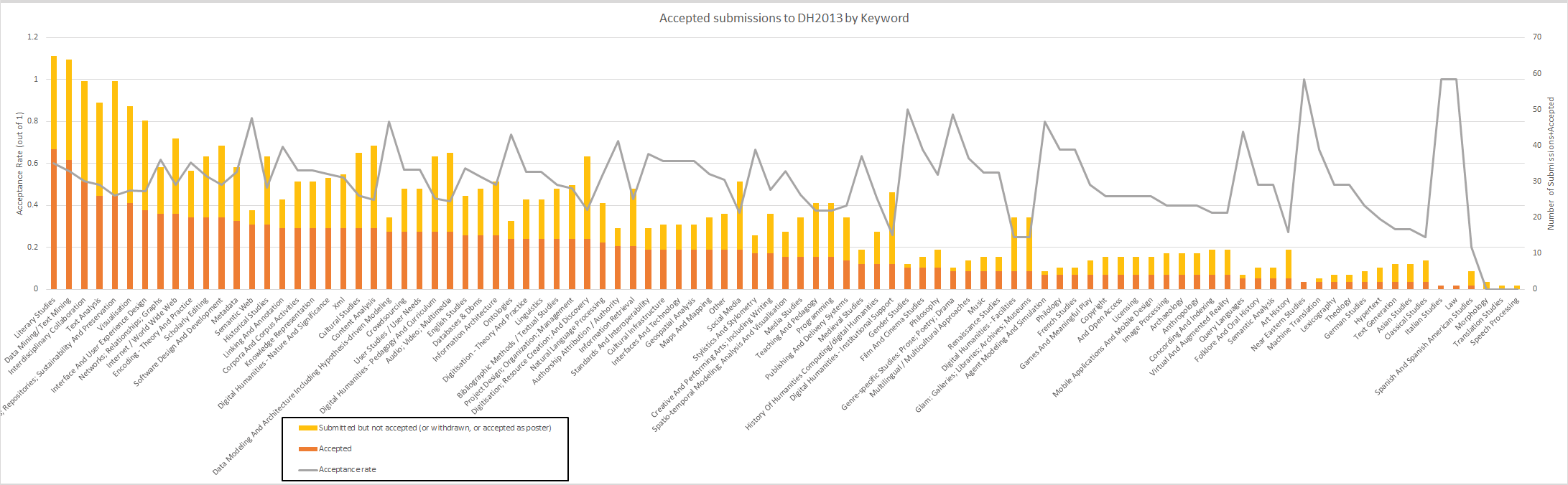 Bar chart: accepted submissions to DH2013 by keyword, sorted by number of accepted papers