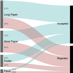 Sankey diagram from submission media to Accepted or Rejected