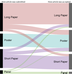 Sankey diagram of how each submission medium became the accepted medium