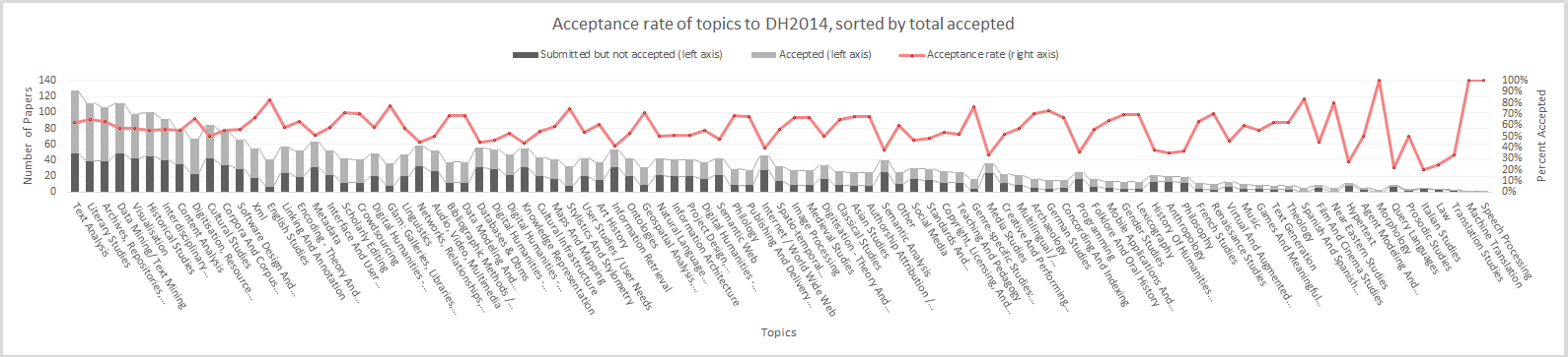 Bar chart of topic acceptance rates to DH2014, sorted by total accepted