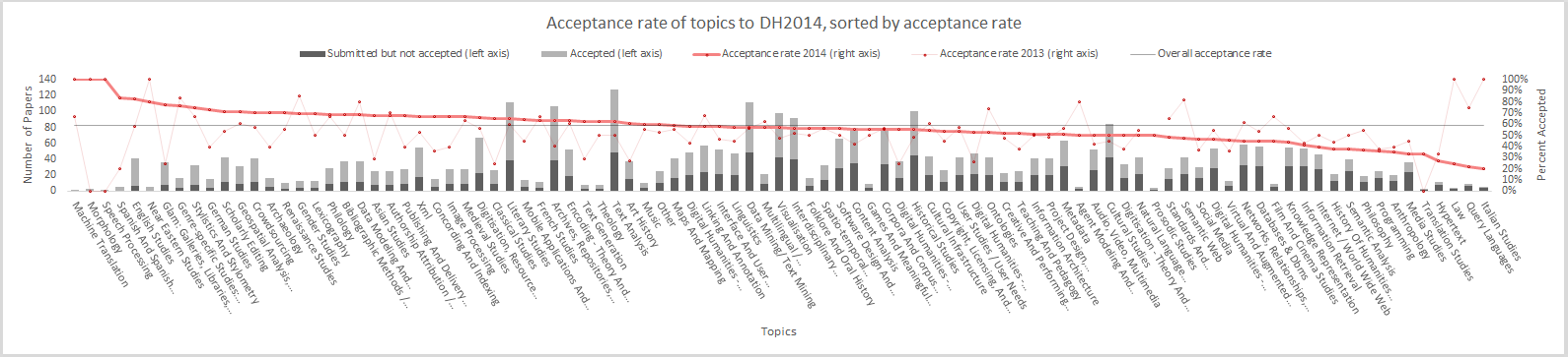 Bar chart of topic acceptance rates to DH2014, sorted by acceptance rate, with 2013 rates as a lighter line