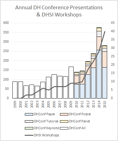 Line chart: annual presentations at DH conferences compared with the growth of DHSI in Victoria