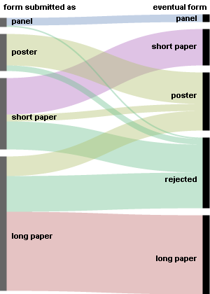 Flow diagram: how submitted articles were eventually rejected or accepted, by form