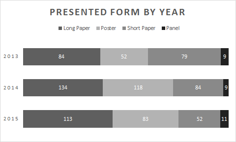 Stacked bar chart: presented form by year (long paper, poster, short paper, panel), 2013-2015