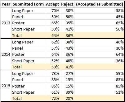 Table: breakdown of conference acceptances 2013-2015 by form, with total acceptance rates per year in yellow