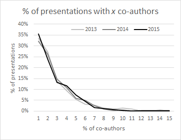 Bar chart: percent of accepted presentations by number of co-authors, 2013-2015