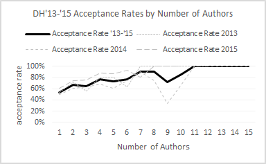Chart: acceptance rates by number of authors, 2013-2015