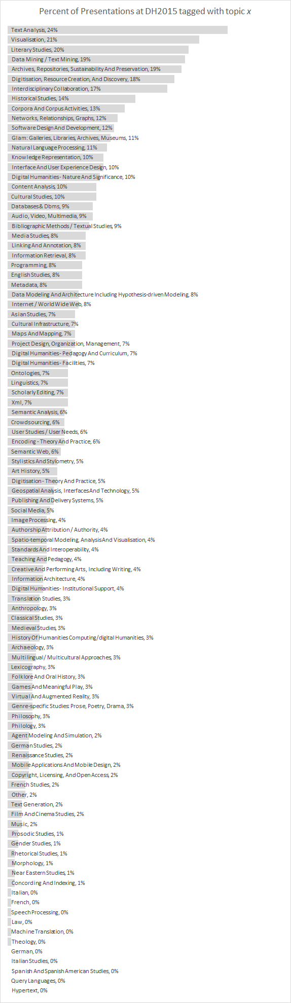 Bar chart: topical coverage of DH2015 - percent of presentations tagged with each author-chosen topic keyword