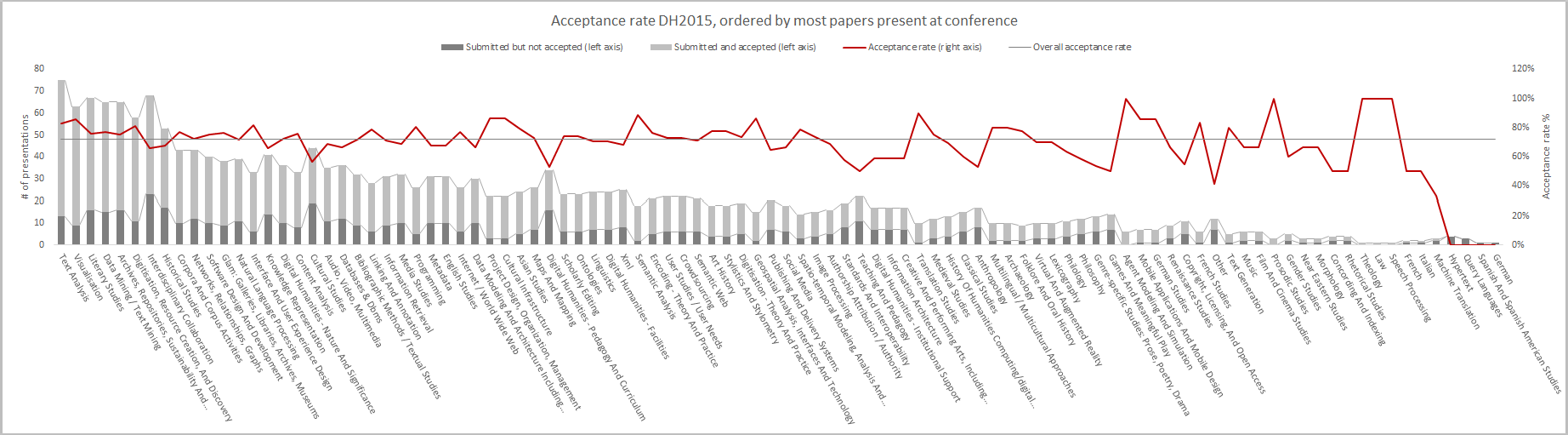 Chart: acceptance rate DH2015, ordered by most papers present at conference, with the overall acceptance rate as a horizontal line