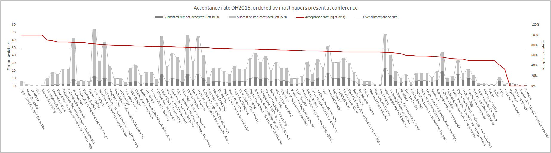 Chart: acceptance rate DH2015, ordered by acceptance rate, with the overall acceptance rate as a horizontal line