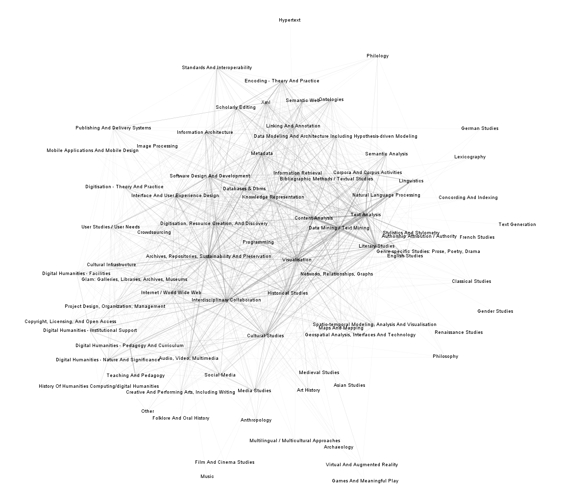 Network visualization: topical co-occurrence on DH2013-2015 submissions