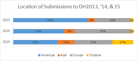 Stacked bar chart: DH submissions broken down by UN macro-continental regions