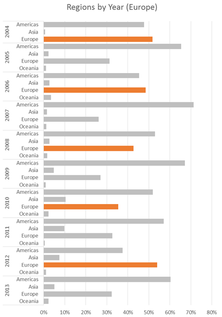 Stacked bar chart: geographic home of authors to ADHO conferences 2004-2013, with European host years highlighted