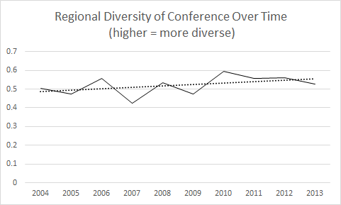 Line chart: regional diversity of authors at ADHO conferences, 2004-2013