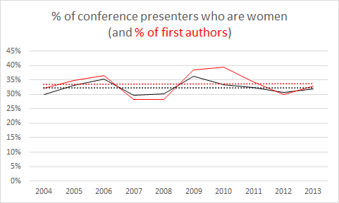 Line chart: gender ratio of authors to presentations at DH2004-DH2013, with the first-authorship ratio in red