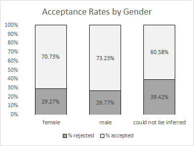 Bar chart: acceptance rates to DH2013-2015 by gender (women, men, and names that could not be inferred)