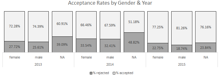 Bar chart: acceptance rates to DH2013-2015 by gender and year