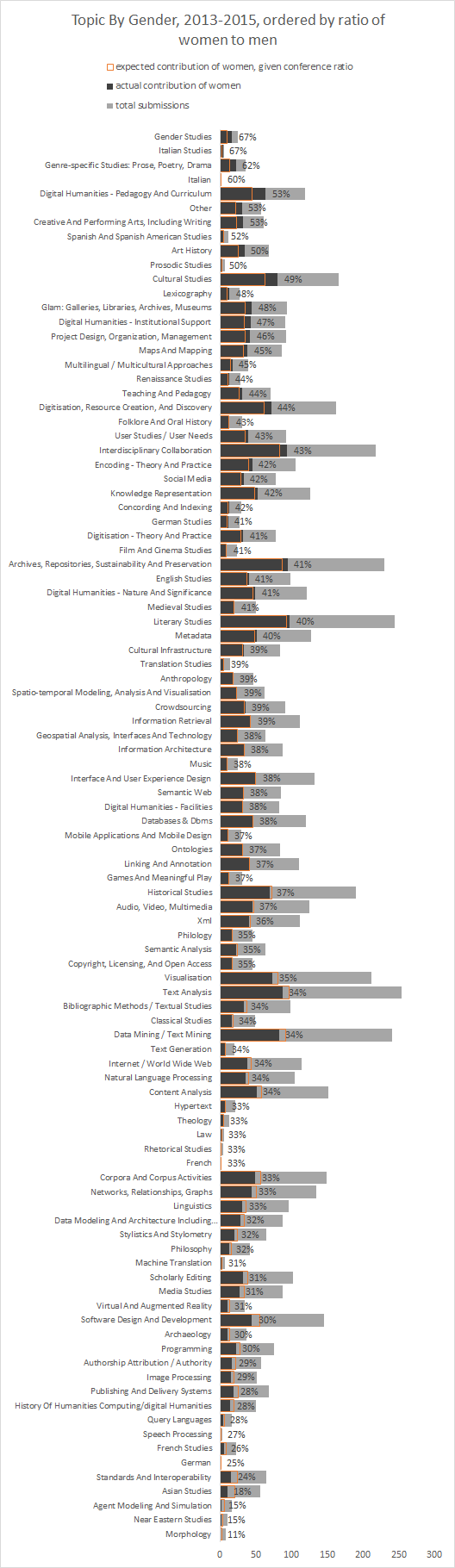 Chart: topic by gender - grey bars sized by number of submissions per topic, black bars showing the percentage with women authors, an orange line at the expected 38% mark