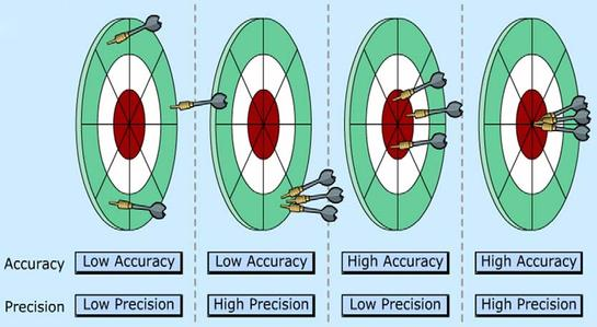 Accuracy and Precision dartboard diagram (post featured image)