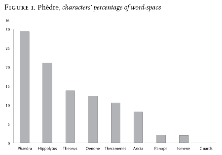 FIGURE 1. Phèdre, characters’ percentage of word-space