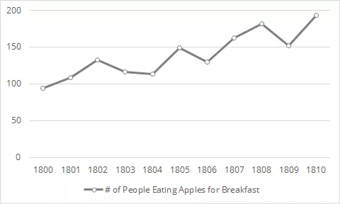 Line chart of # of people who eat apples over time.
