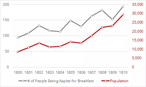 Line chart of # of people who eat apples over time (left axis) compared to general population (right axis).
