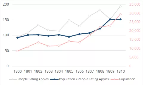 Line chart of # of people who eat apples over time (left axis) compared to general population (right axis). A thick blue line in the middle (left axis) shows the ratio between the two.