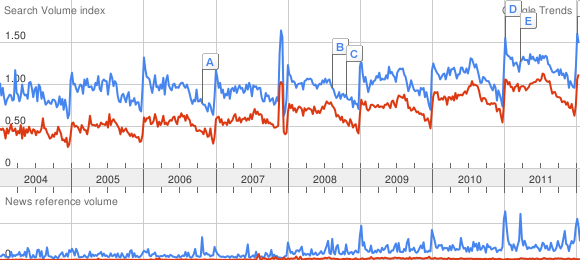 Comparing searches for “losing weight” (blue) against “2 bedroom” (red) over time, using Google Trends.