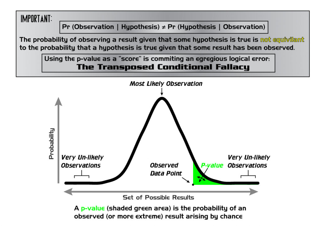 Wikipedia’s image explaining p-values.