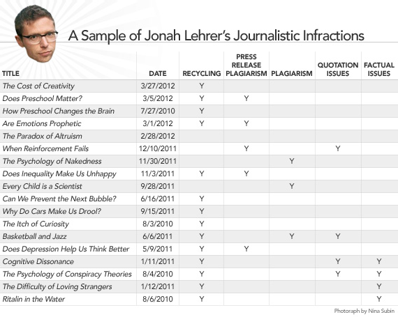 Lehrer chart from Slate