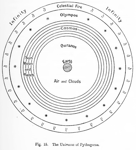 Diagram of the celestial spheres, with the earth at the center and the stars at the outermost sphere