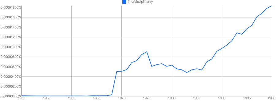 Google Ngrams line chart of the frequency of the word “interdisciplinarity” from 1950 to 2000, flat until about 1967 and then climbing steeply