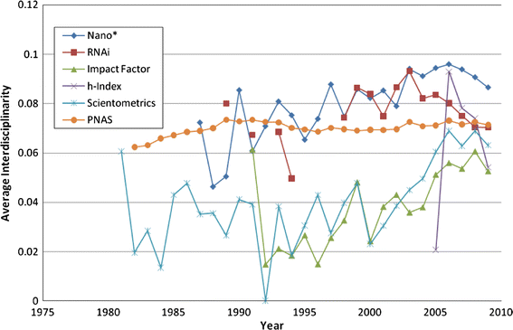 Line chart of average interdisciplinarity from 1975 to 2010 for six series — Nano*, RNAi, Impact Factor, h-Index, Scientometrics and PNAS