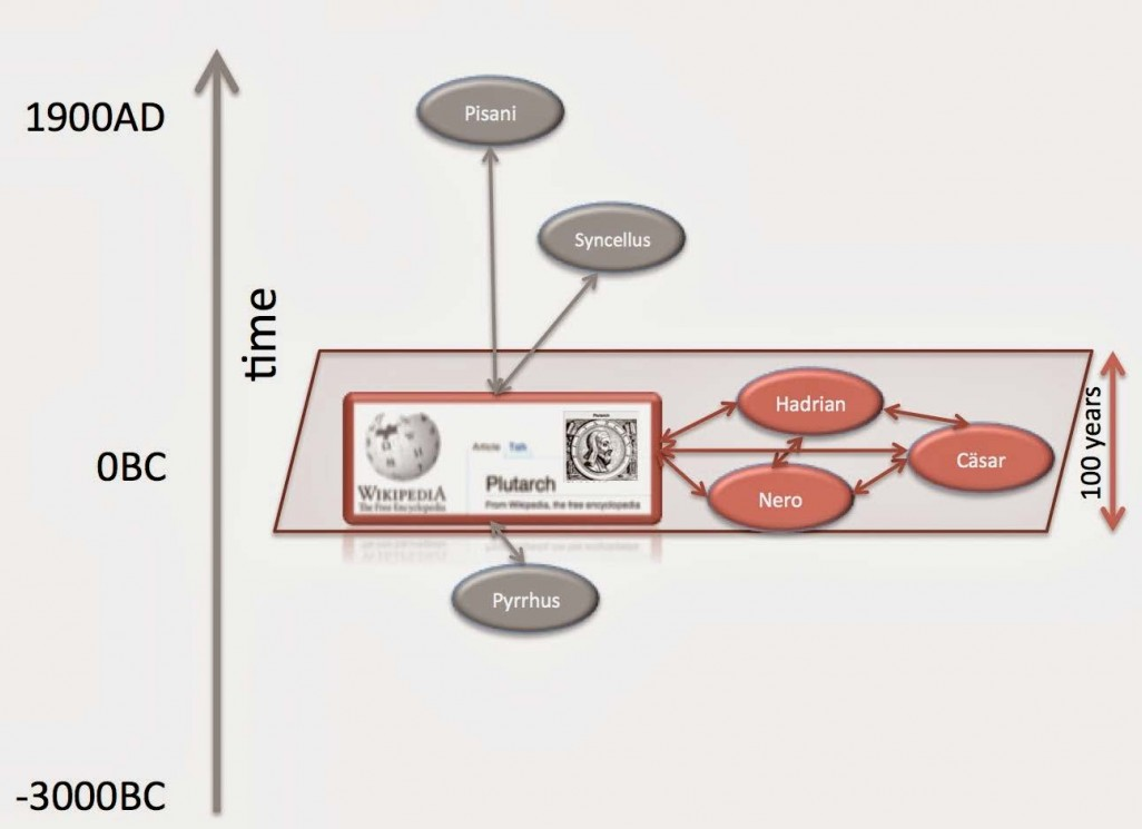 Figure 1 from Gloor et al.: a time axis from -3000BC to 1900AD with a 100-year slice containing the Wikipedia page for Plutarch linked to Hadrian, Nero and Cäsar, and arrows out of the slice to Pisani, Syncellus and Pyrrhus