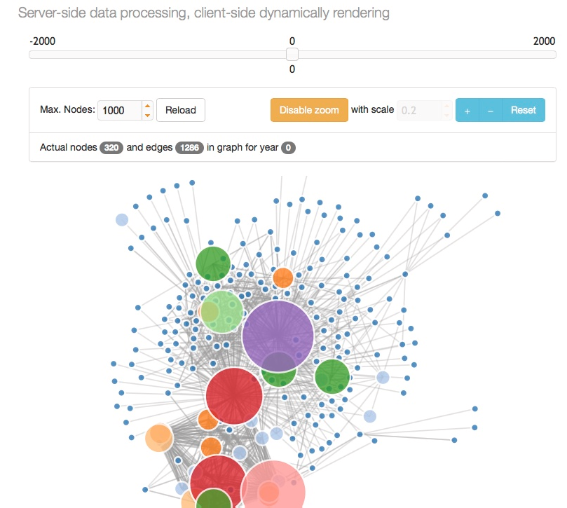 Screenshot of an interactive Wikipedia leadership-network browser: a year slider, node/edge controls, and a force-directed graph of 320 nodes and 1286 edges for year 0