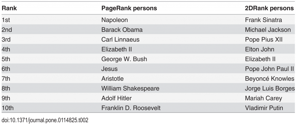 Table 2 from Eom et al.: the top ten PageRank persons (Napoleon, Barack Obama, Carl Linnaeus, Elizabeth II, George W. Bush, Jesus, Aristotle, William Shakespeare, Adolf Hitler, Franklin D. Roosevelt) beside the top ten 2DRank persons (Frank Sinatra, Michael Jackson, Pope Pius XII, Elton John, Elizabeth II, Pope John Paul II, Beyoncé Knowles, Jorge Luis Borges, Mariah Carey, Vladimir Putin)