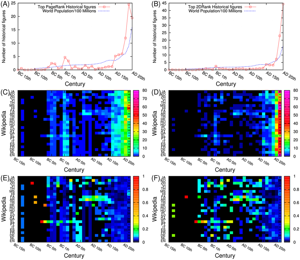 Figure 4 from Eom et al.: six panels — (A) and (B) plot the number of top PageRank and top 2DRank historical figures per century against world population; (C)–(F) are heat maps of historical figures per century across 24 Wikipedia language editions