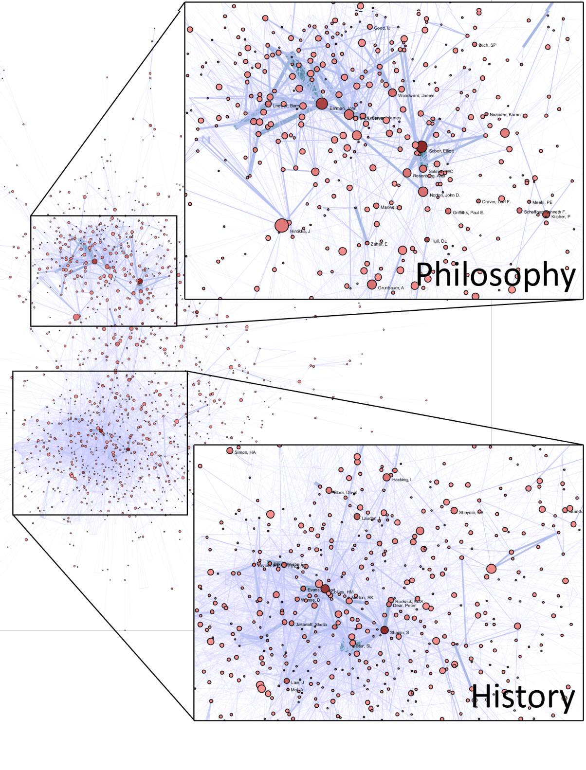 Co-citation network of history and philosophy of science: a large faint network with two boxed regions blown up, the upper labelled “Philosophy” (Earman, Sober, Hintikka, Kitcher and others) and the lower labelled “History” (Simon, Hacking, Bloor, Shapin, Merton and others)