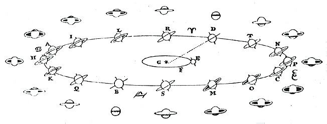 Huygens’ figure explaining Saturn’s appearances by a ring seen at varying angles