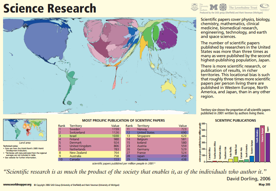 The worldmapper “Science Research” poster (Map 205, SASI Group and Mark Newman, 2006): the scientific-papers cartogram, an explanatory text column, a table of the most prolific publishers of scientific papers per million people, a bar chart of scientific publications by region, and the Dorling epigraph