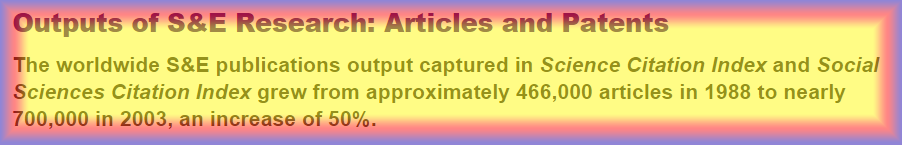 A pink-and-yellow highlighted box from the NSF Science and Engineering Indicators page, headed “Outputs of S&E Research: Articles and Patents”, noting that worldwide S&E publications captured in the Science Citation Index and Social Sciences Citation Index grew from about 466,000 articles in 1988 to nearly 700,000 in 2003