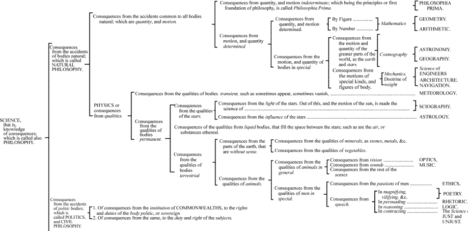 An interpretation of the classification of knowledge from Hobbes’ Leviathan.