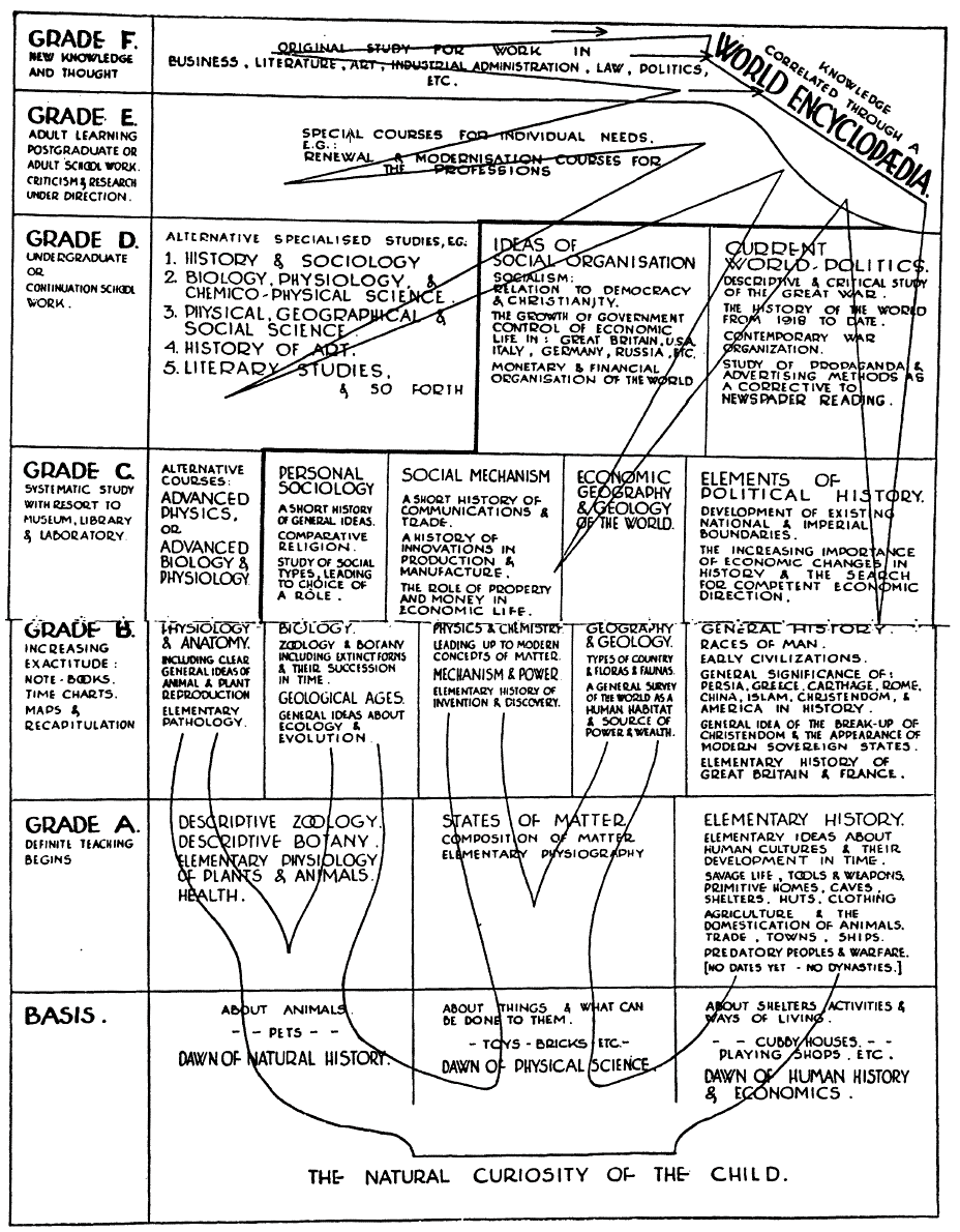 H.G. Wells’ idea of how students should be taught.