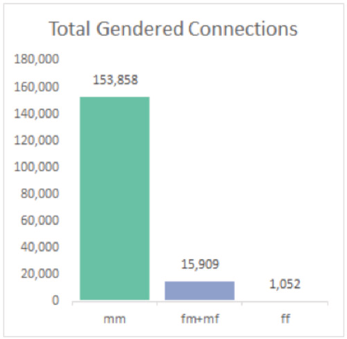 Line chart of the number of Six Degrees connections at each certainty level, plotted separately for man-man, woman-man and woman-woman ties