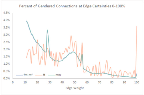 Chart comparing the proportional distribution of connection certainties for man-man, woman-man and woman-woman ties